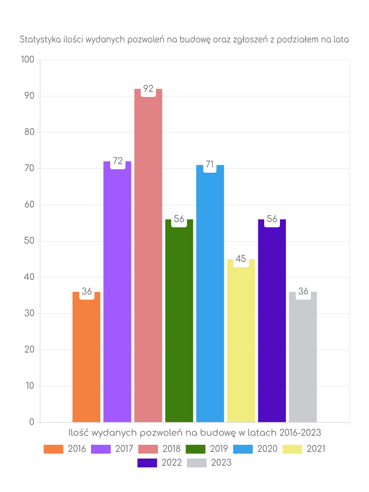 Zestawienie statystyk pozwoleń na budowę w gminie Górowo Iławeckie